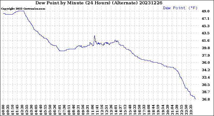 Milwaukee Weather Dew Point<br>by Minute<br>(24 Hours) (Alternate)