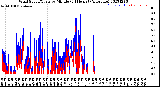 Milwaukee Weather Wind Speed/Gusts<br>by Minute<br>(24 Hours) (Alternate)