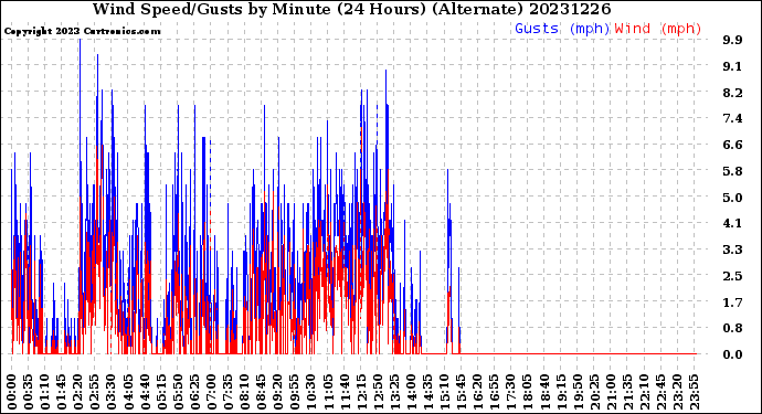 Milwaukee Weather Wind Speed/Gusts<br>by Minute<br>(24 Hours) (Alternate)