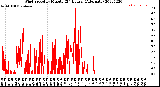 Milwaukee Weather Wind Speed<br>by Minute<br>(24 Hours) (Alternate)