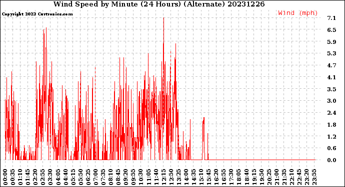 Milwaukee Weather Wind Speed<br>by Minute<br>(24 Hours) (Alternate)