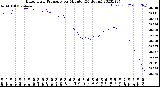 Milwaukee Weather Barometric Pressure<br>per Minute<br>(24 Hours)