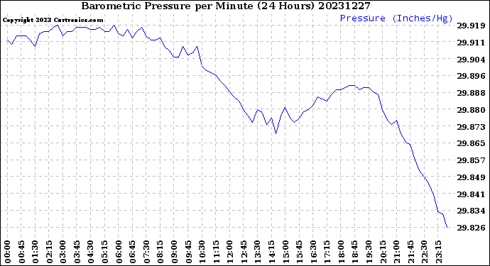 Milwaukee Weather Barometric Pressure<br>per Minute<br>(24 Hours)