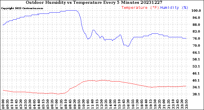 Milwaukee Weather Outdoor Humidity<br>vs Temperature<br>Every 5 Minutes