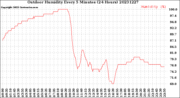 Milwaukee Weather Outdoor Humidity<br>Every 5 Minutes<br>(24 Hours)