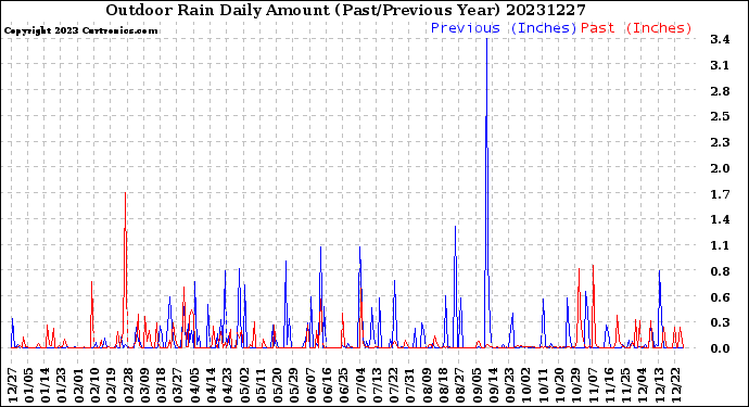 Milwaukee Weather Outdoor Rain<br>Daily Amount<br>(Past/Previous Year)