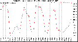 Milwaukee Weather Solar Radiation<br>Avg per Day W/m2/minute