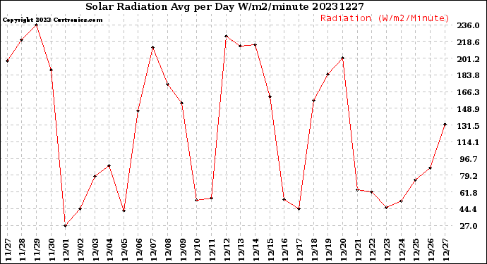 Milwaukee Weather Solar Radiation<br>Avg per Day W/m2/minute