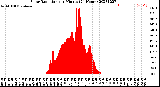 Milwaukee Weather Solar Radiation<br>per Minute<br>(24 Hours)