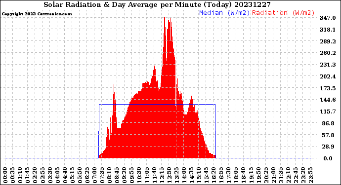 Milwaukee Weather Solar Radiation<br>& Day Average<br>per Minute<br>(Today)