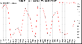 Milwaukee Weather Solar Radiation<br>per Day KW/m2