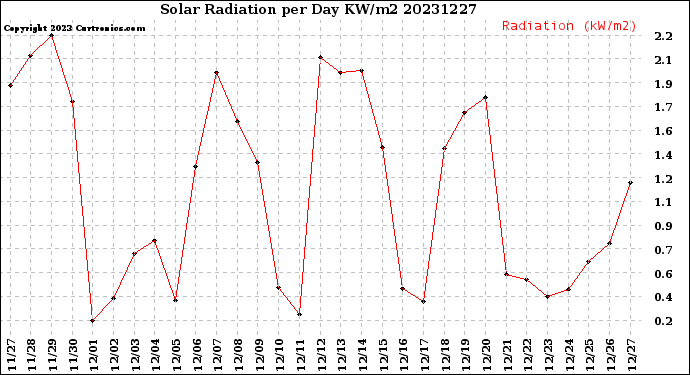 Milwaukee Weather Solar Radiation<br>per Day KW/m2