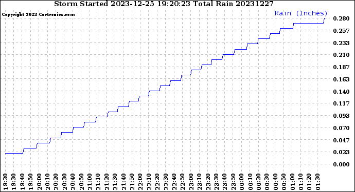 Milwaukee Weather Storm<br>Started 2023-12-25 19:20:23<br>Total Rain