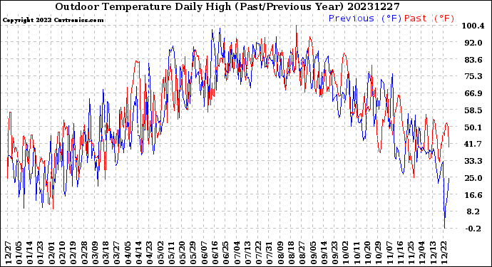 Milwaukee Weather Outdoor Temperature<br>Daily High<br>(Past/Previous Year)