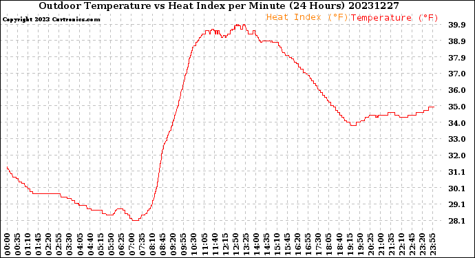 Milwaukee Weather Outdoor Temperature<br>vs Heat Index<br>per Minute<br>(24 Hours)