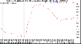 Milwaukee Weather Outdoor Temperature<br>vs Wind Chill<br>per Minute<br>(24 Hours)