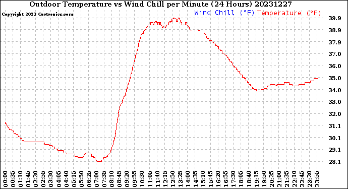 Milwaukee Weather Outdoor Temperature<br>vs Wind Chill<br>per Minute<br>(24 Hours)