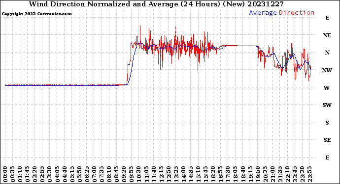 Milwaukee Weather Wind Direction<br>Normalized and Average<br>(24 Hours) (New)