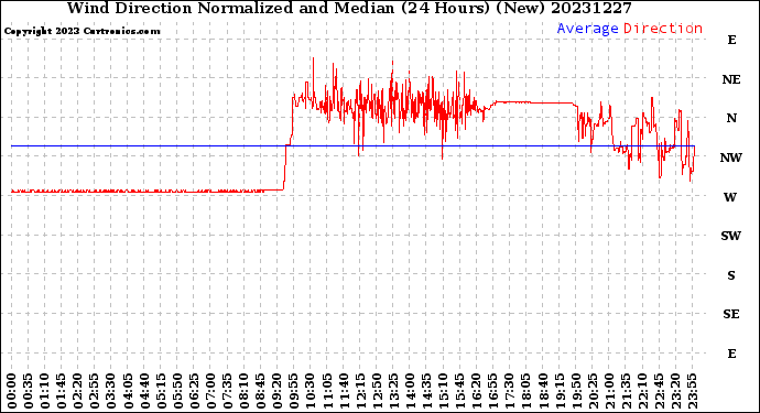 Milwaukee Weather Wind Direction<br>Normalized and Median<br>(24 Hours) (New)