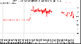 Milwaukee Weather Wind Direction<br>Normalized<br>(24 Hours) (New)