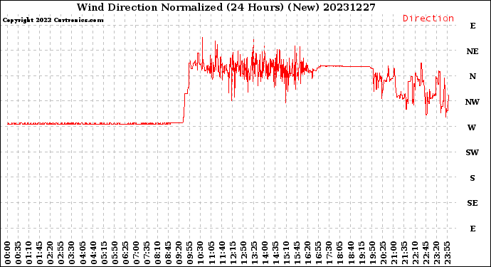 Milwaukee Weather Wind Direction<br>Normalized<br>(24 Hours) (New)