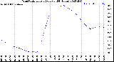 Milwaukee Weather Wind Chill<br>Hourly Average<br>(24 Hours)