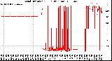 Milwaukee Weather Wind Direction<br>(24 Hours) (Raw)