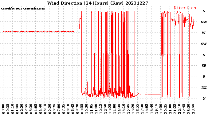 Milwaukee Weather Wind Direction<br>(24 Hours) (Raw)