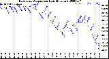 Milwaukee Weather Barometric Pressure<br>per Hour<br>(24 Hours)