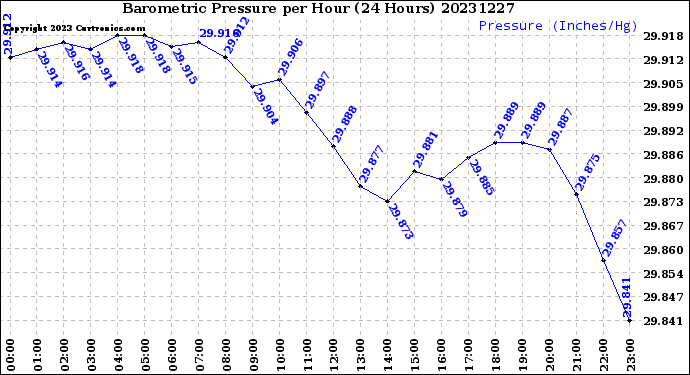 Milwaukee Weather Barometric Pressure<br>per Hour<br>(24 Hours)