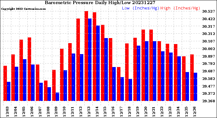 Milwaukee Weather Barometric Pressure<br>Daily High/Low