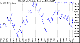 Milwaukee Weather Barometric Pressure<br>Daily High