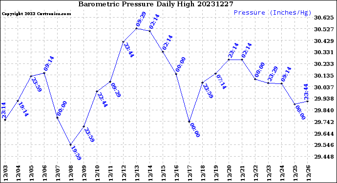 Milwaukee Weather Barometric Pressure<br>Daily High