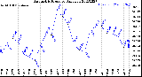 Milwaukee Weather Barometric Pressure<br>Daily Low