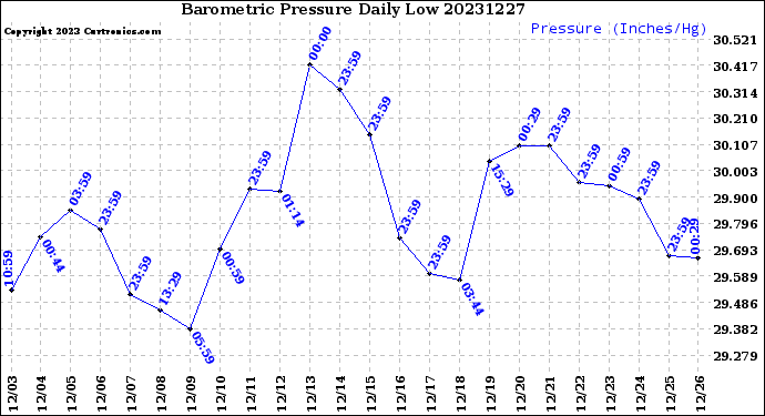 Milwaukee Weather Barometric Pressure<br>Daily Low