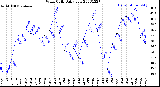 Milwaukee Weather Wind Chill<br>Daily Low