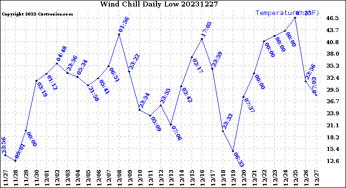 Milwaukee Weather Wind Chill<br>Daily Low