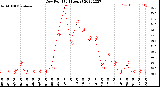 Milwaukee Weather Dew Point<br>(24 Hours)