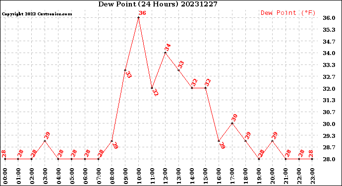 Milwaukee Weather Dew Point<br>(24 Hours)