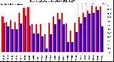 Milwaukee Weather Dew Point<br>Daily High/Low