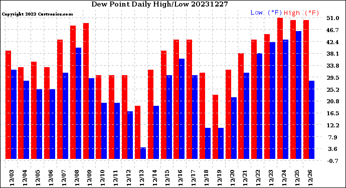 Milwaukee Weather Dew Point<br>Daily High/Low