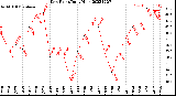 Milwaukee Weather Dew Point<br>Daily High