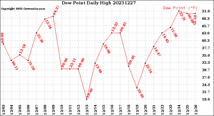 Milwaukee Weather Dew Point<br>Daily High