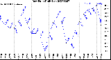 Milwaukee Weather Dew Point<br>Daily Low