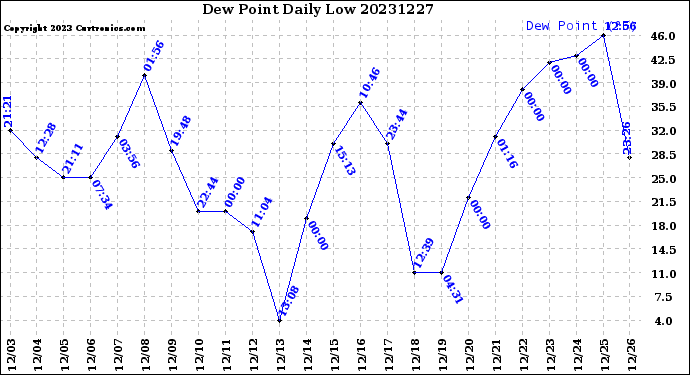 Milwaukee Weather Dew Point<br>Daily Low