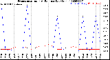 Milwaukee Weather Evapotranspiration<br>vs Rain per Day<br>(Inches)