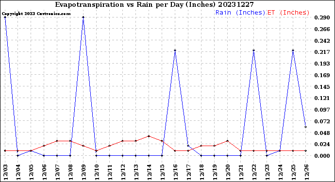 Milwaukee Weather Evapotranspiration<br>vs Rain per Day<br>(Inches)