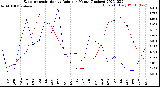 Milwaukee Weather Evapotranspiration<br>vs Rain per Month<br>(Inches)