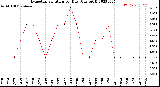 Milwaukee Weather Evapotranspiration<br>per Day (Ozs sq/ft)