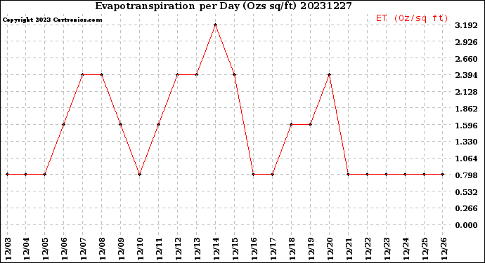 Milwaukee Weather Evapotranspiration<br>per Day (Ozs sq/ft)